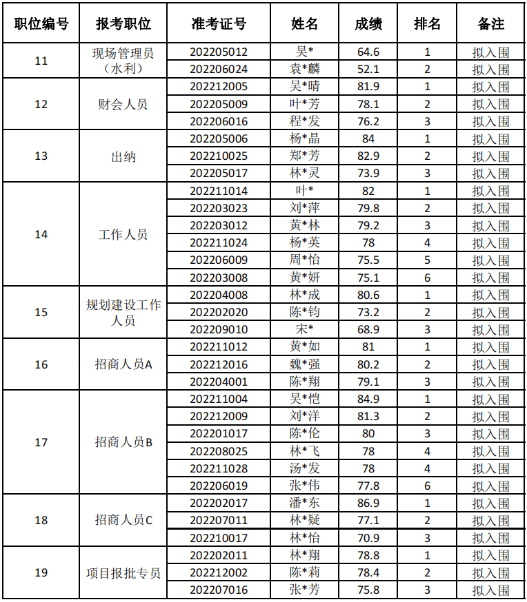 附件二：拟入围资格复审考生名单2.png