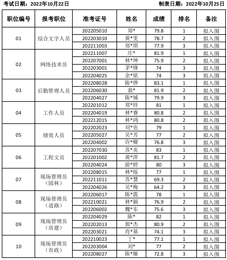 附件二：拟入围资格复审考生名单1.png